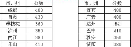 川南幼兒師范高等?？茖W校2016年招生錄取分數(shù)線