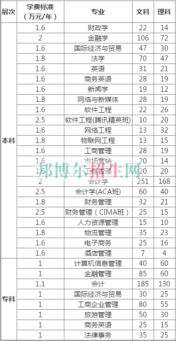 中南財經(jīng)政法大學(xué)武漢學(xué)院2016年招生簡章