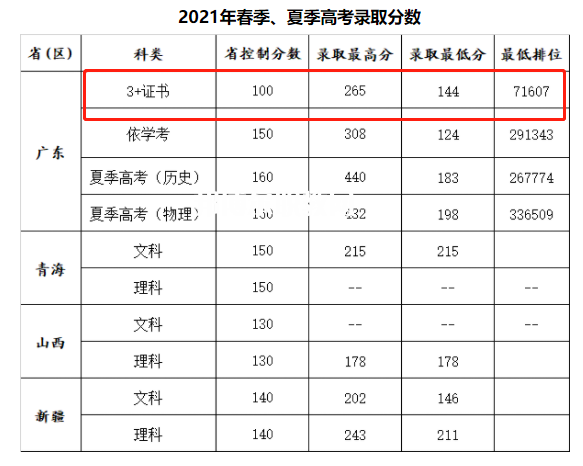 廣州康大職業(yè)技術(shù)學(xué)院3+證書錄取分數(shù)線(2022-2020歷年)
