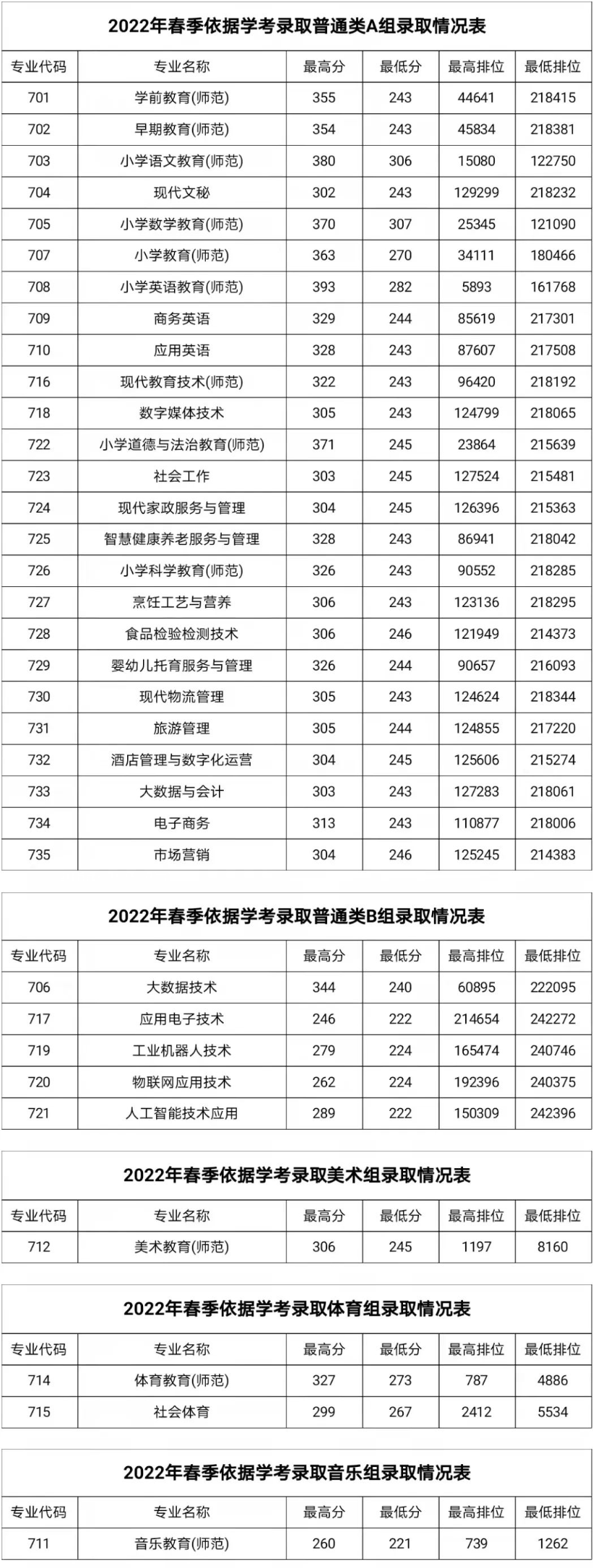 湛江幼兒師范專科學(xué)校依學(xué)考錄取分數(shù)線(2022-2021歷年)