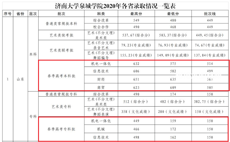 煙臺科技學院春季高考錄取分數(shù)線(202-2019歷年)