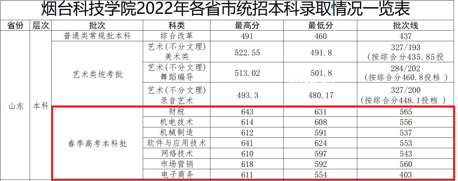 煙臺科技學院春季高考錄取分數(shù)線(202-2019歷年)