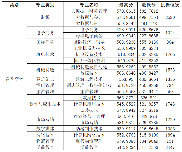 山東商務(wù)職業(yè)學(xué)院春季高考錄取分數(shù)線(2022-2021歷年)