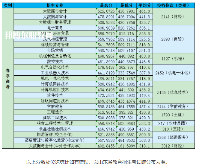 山東商務(wù)職業(yè)學(xué)院春季高考錄取分數(shù)線(2022-2021歷年)