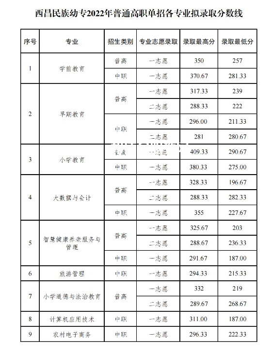 西昌民族幼兒師范高等專(zhuān)科學(xué)校單招錄取分?jǐn)?shù)線(2022-2021歷年)