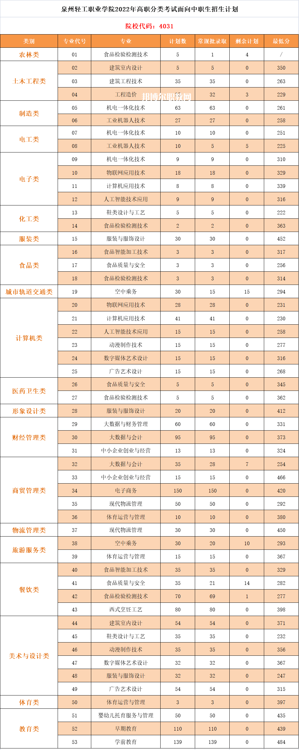 泉州輕工職業(yè)學(xué)院高職分類考試錄取分數(shù)線(2022-2021歷年)