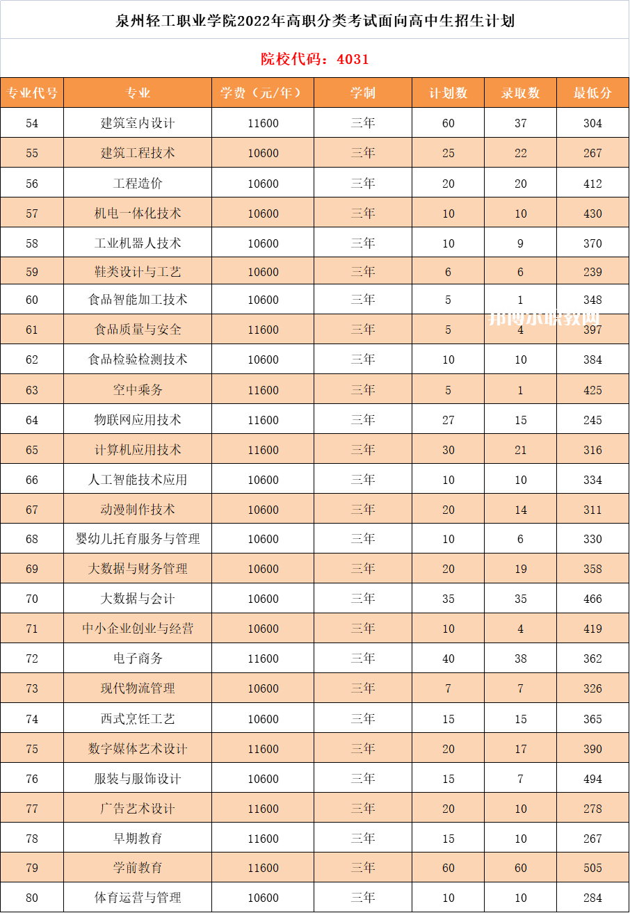 泉州輕工職業(yè)學(xué)院高職分類考試錄取分數(shù)線(2022-2021歷年)